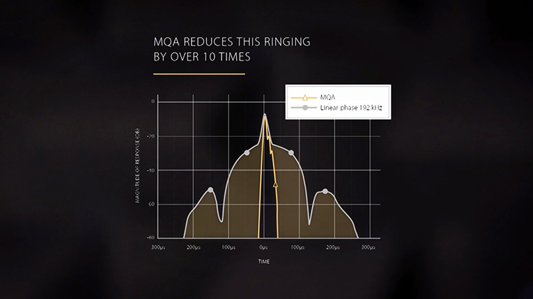 Ringing and Filters
