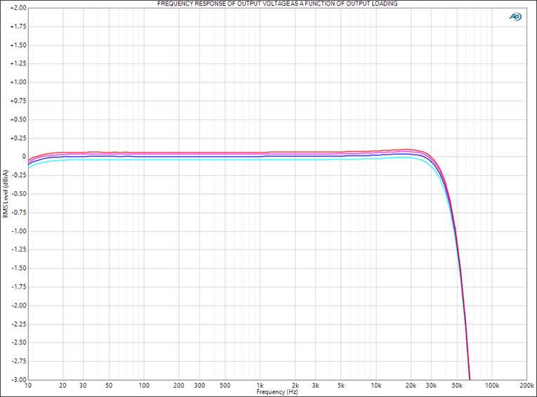 Frequency response